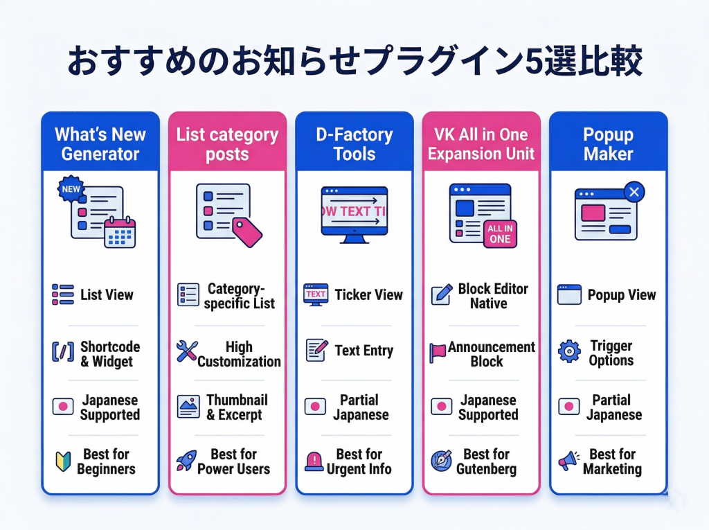 WordPressお知らせプラグイン5選の特徴を、表示形式や主な機能、おすすめのユーザー層で比較した図解画像。