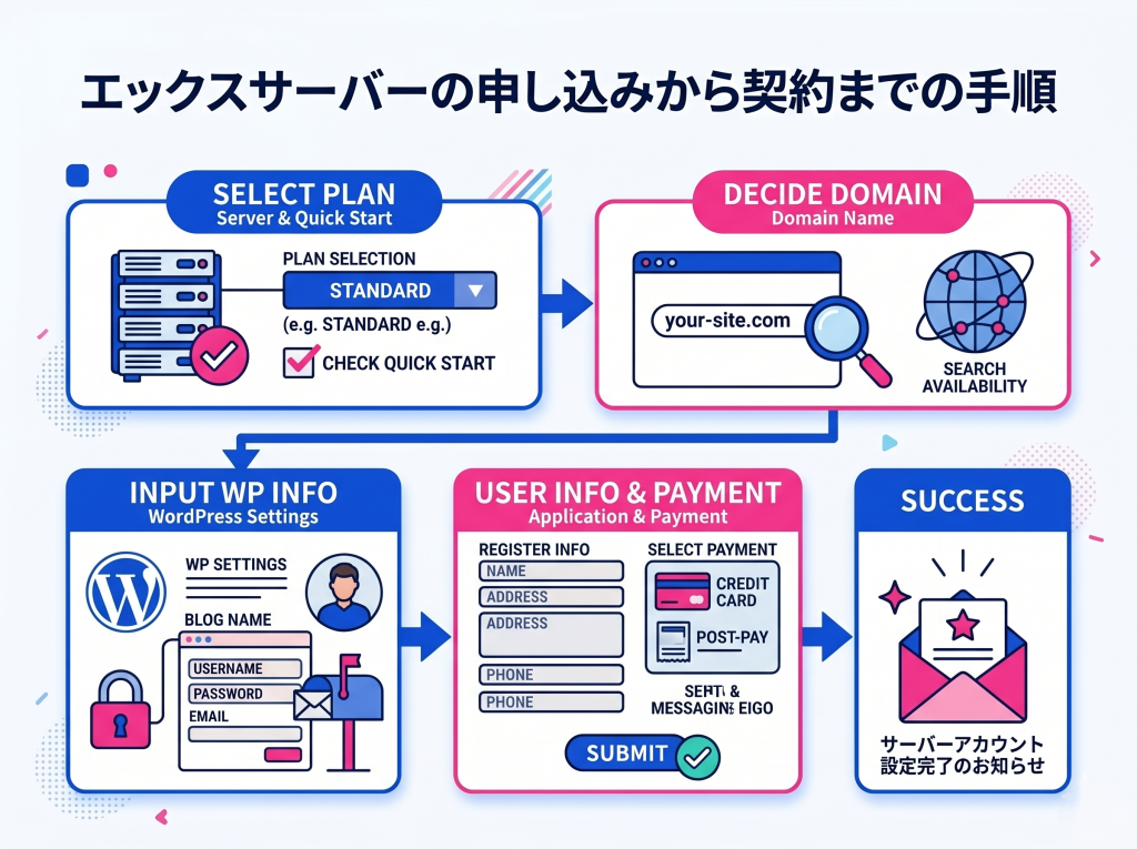 エックスサーバーでWordPressを始めるための申し込み手順を、クイックスタート機能の流れに沿って解説するインフォグラフィック。