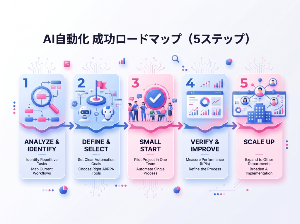 中小企業のAI自動化を成功させる5ステップのロードマップを、現状分析から拡大展開まで図解した画像。